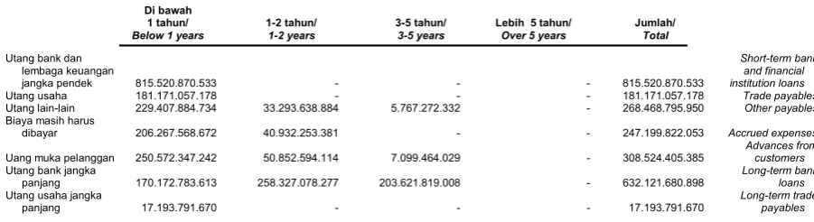 Tabel di bawah ini merupakan jadwal jatuh tempoliabilitas keuangan Grup pada tanggal31 Desember 2013: