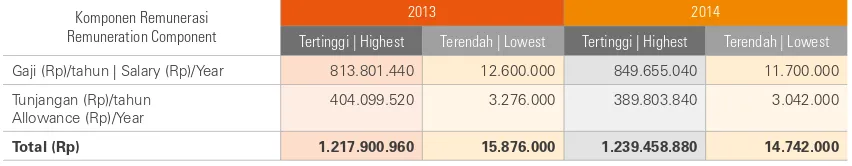 Tabel Remunerasi Karyawan (Perorangan) Tahun 2013 dan 2014 | Employee (Individual) Remuneration for 2013 and 2014