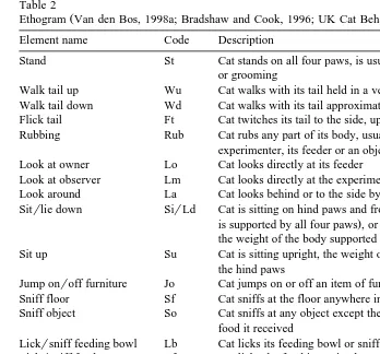Table 2Ethogram Van den Bos, 1998a; Bradshaw and Cook, 1996; UK Cat Behaviour Working Group, 1995