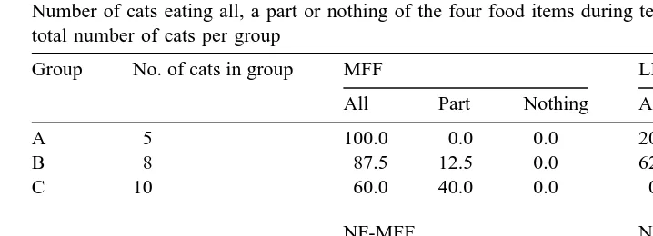 Table 3Number of cats eating all, a part or nothing of the four food items during testing expressed as percentages of