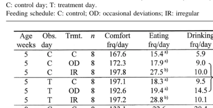 Table 1Results of the behavioural observations. Significant differences