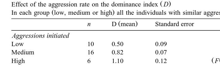 Table 1Effect of the aggression rate on the dominance index