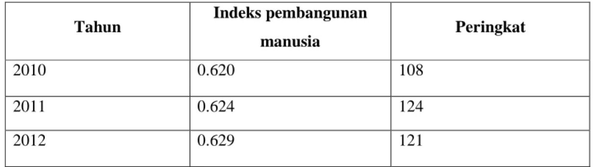 Tabel 1.1: Indeks pembangunan manusia Indonesia Tahun 2010, 2011, 2012 