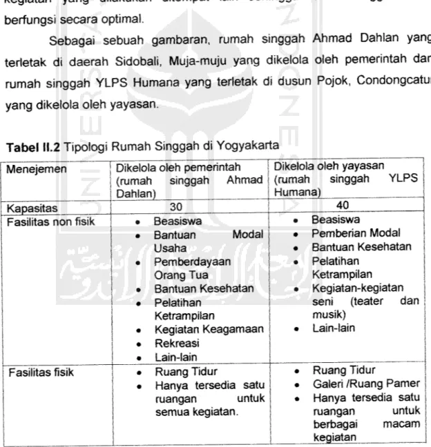 Tabel 11.2 Tipologi Rumah Singgah di Yogyakarta
