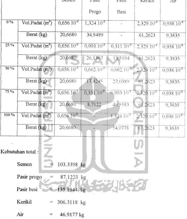 Tabel 3.11 Kebutuhan material untuk 50 benda uji silinder beton Semen Pasir Progo PasirBesi Kerikil Air 0% Vol.Padat (nf) 0,656