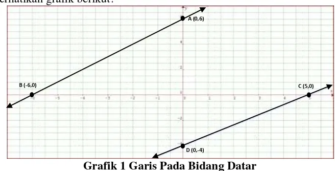 Grafik 1 Garis Pada Bidang Datar 