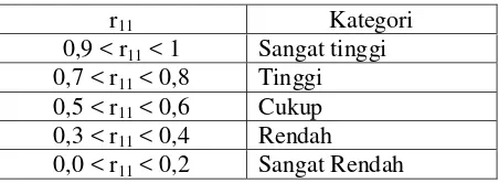 Tabel 3.5. Pedoman Koefisien Reliabilitas 