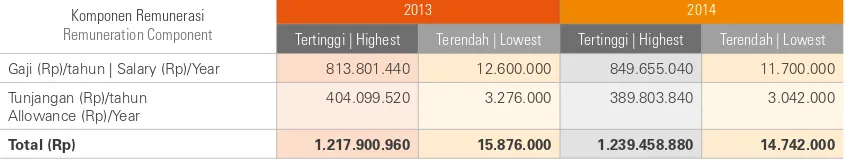 Tabel Remunerasi Karyawan (Perorangan) Tahun 2013 dan 2014 | Employee (Individual) Remuneration for 2013 and 2014