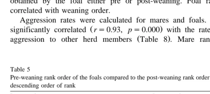 Table 5Pre-weaning rank order of the foals compared to the post-weaning rank order of the foals