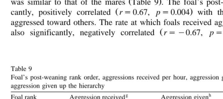 Table 8Mare’s listed in order of rank, aggressions received per hour, aggression given per hour and percentage of