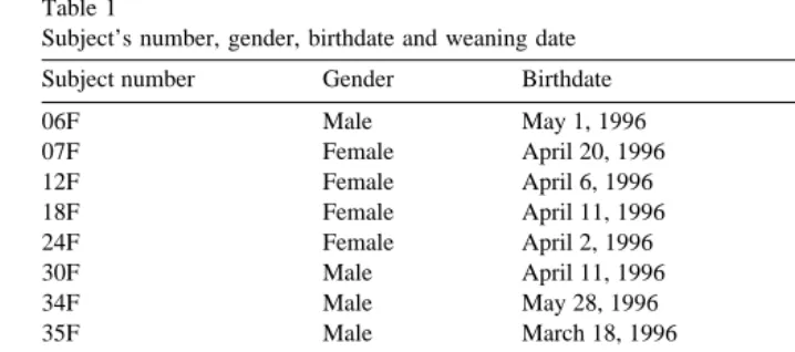 Table 1Subject’s number, gender, birthdate and weaning date