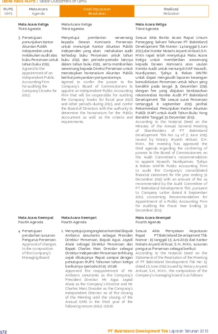 Tabel hasil RUPS | Table Outcomes of GMS