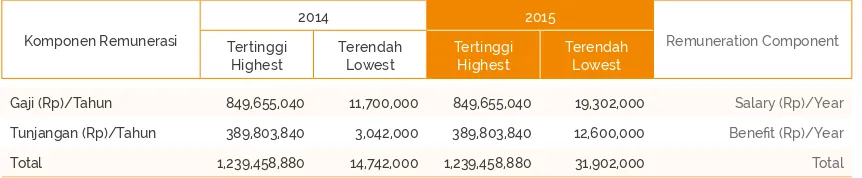 Tabel Remunerasi Karyawan Perorangan (Tertinggi dan Terendah)