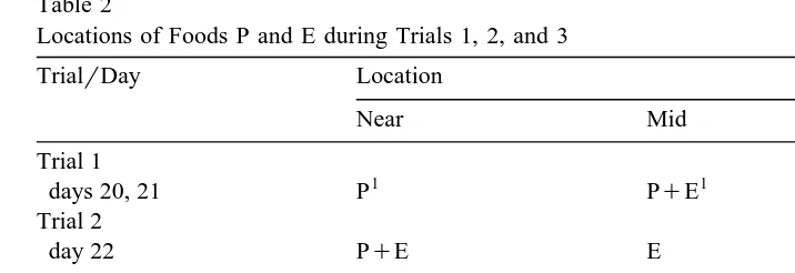 Table 2Locations of Foods P and E during Trials 1, 2, and 3