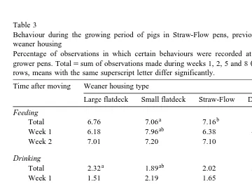 Table 3Behaviour during the growing period of pigs in Straw-Flow pens, previously reared in different types of