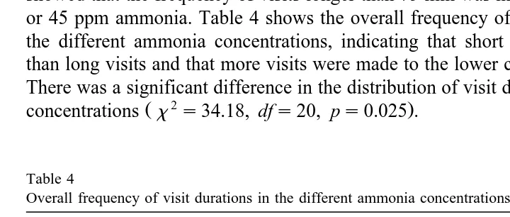 Table 4Overall frequency of visit durations in the different ammonia concentrations for 36 hens