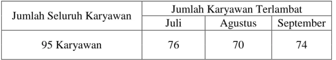 Tabel 1.1 Jumlah Keterlambatan Karyawan 