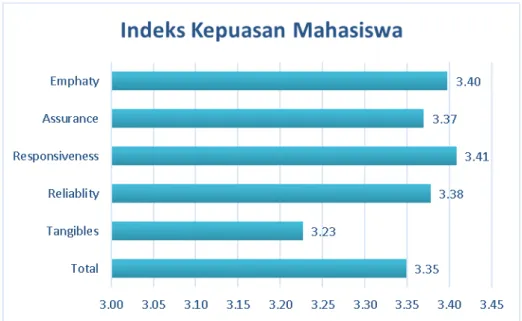 Gambar 1. Indeks Total Kepuasan Mahasiswa