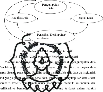 Gambar 1. Model Analisis  Interaktif 