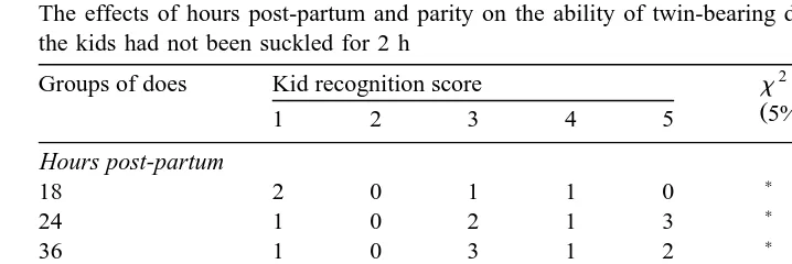 Table 7The effects of hours post-partum and parity on the ability of twin-bearing does to recognize their kids when