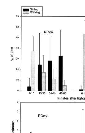 Fig. 3. Behaviours observed per 15-min interval in experimental treatments PCov and PRem during 60-minobservation after lights-off