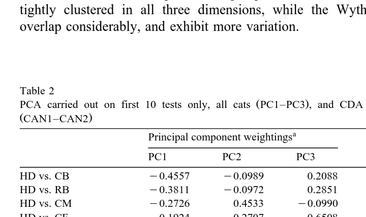 Table 2PCA carried out on first 10 tests only, all cats