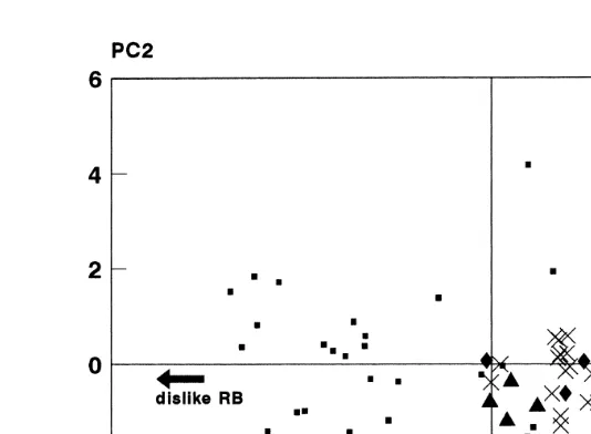 Fig. 1. Distribution of cats from all three farmsŽtriangles , and the house group small squares , on the first two principal components extracted from the 10preference tests performed on all cats