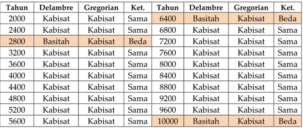 Tabel 3: Perbandingan Kalender Delamre dengan Gregorian 