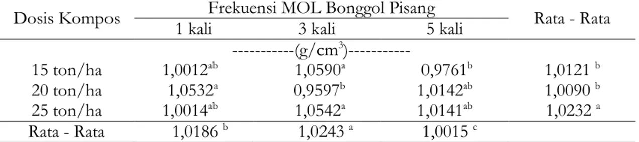 Tabel 1. Berat Volume Tanah pada Dosis Kompos dan Frekuensi MOL Bonggol Pisang  Dosis Kompos  1 kali  Frekuensi MOL Bonggol Pisang 3 kali  5 kali  Rata - Rata 