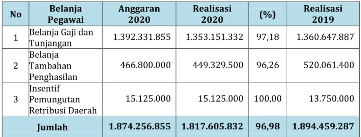Tabel  di  atas  menunjukkan  anggaran  belanja  operasi  Tahun  Anggaran  2020  sebesar  Rp