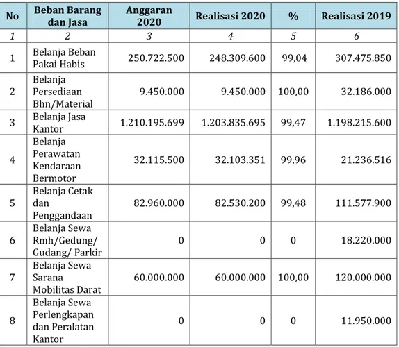 Tabel  di  atas  menunjukkan  anggaran  belanja  pegawai  Tahun  Anggaran  2020  sebesar Rp