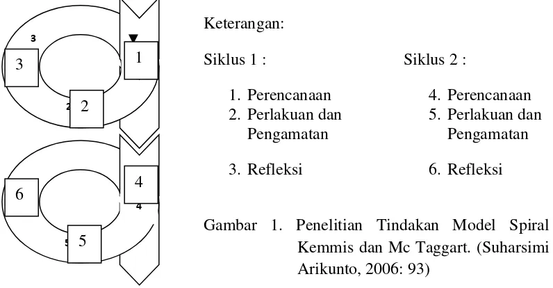 Gambar 1. Penelitian Tindakan Model Spiral 