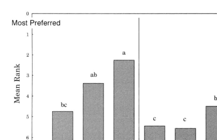 Fig. 2. Mean rank for each of the feather-body area manipulations subjected to cannibalism