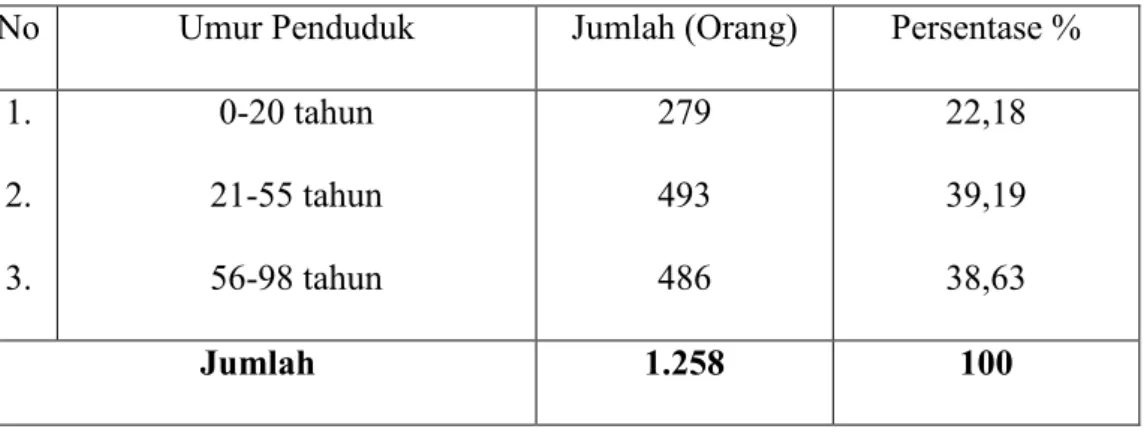 Table 1. Jumlah Penduduk Menurut Kelompok Umur di Desa Kahayya.  No   Umur Penduduk  Jumlah (Orang)  Persentase % 