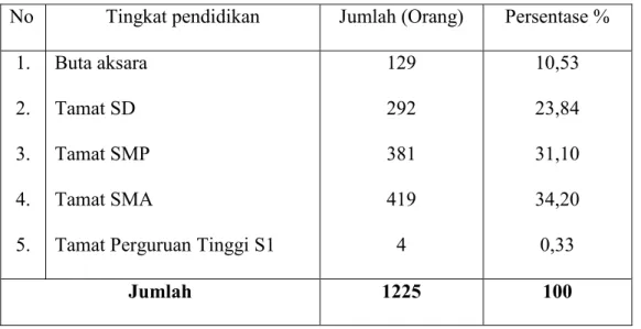 Table 2. Jumlah Penduduk Menurut Tingkat Pendidikan di Desa Kahayya.  No   Tingkat pendidikan  Jumlah (Orang)  Persentase % 