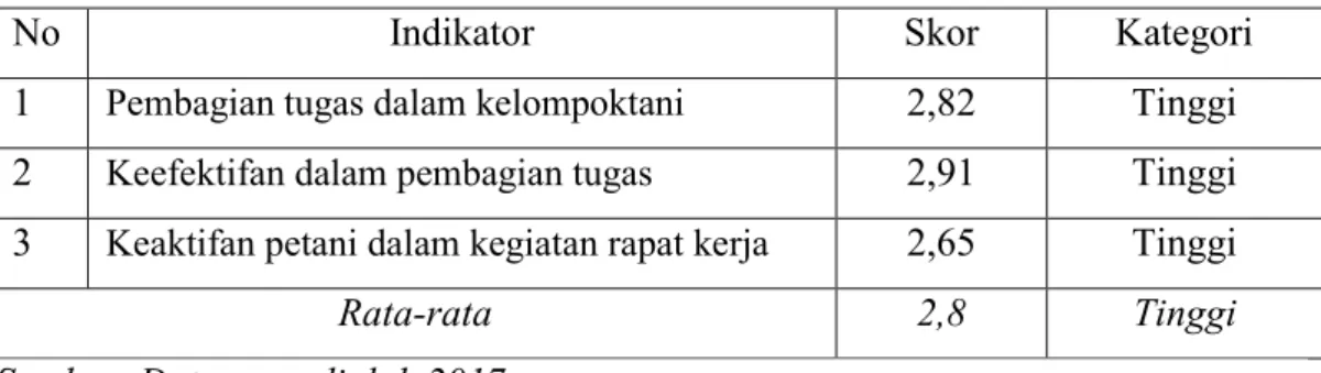 Tabel  6.  Tingkat Pengembangan Kelompok Tani menurut Kegiatan  Rutin dan Pembagian Tugas 