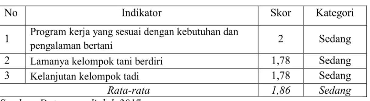 Tabel  8.  Tingkat Pengembangan Kelompok tani menurut Pengalaman  Bertani 