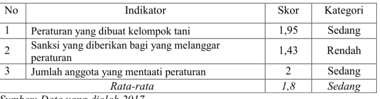 Tabel  9.  Tingkat Pengembangan Kelompok tani menurut Norma dan  Aturan Kelompok 