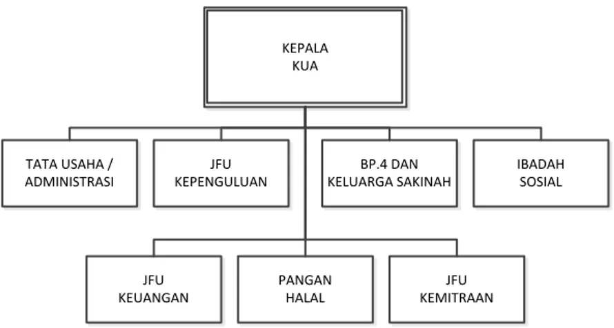 Gambar III.1 Struktur Organisasi KUA Kecamatan Tawang  Sumber : Kantor Urusan Agama (KUA) Kecamatan Tawang 