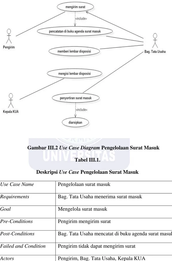 Gambar III.2 Use Case Diagram Pengelolaan Surat Masuk  Tabel III.1. 
