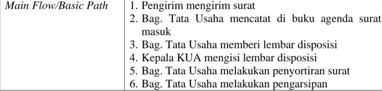 Gambar III.3 Use Case Diagram Pengelolaan Surat Keluar  Tabel III.2.  