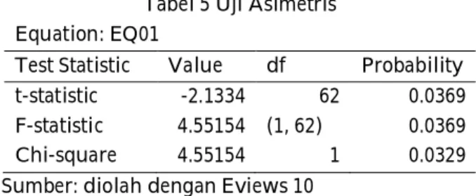 Tabel 5 Uji Asimetris  Equation: EQ01       