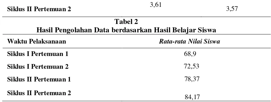 Tabel 2 Hasil Pengolahan Data berdasarkan Hasil Belajar Siswa 