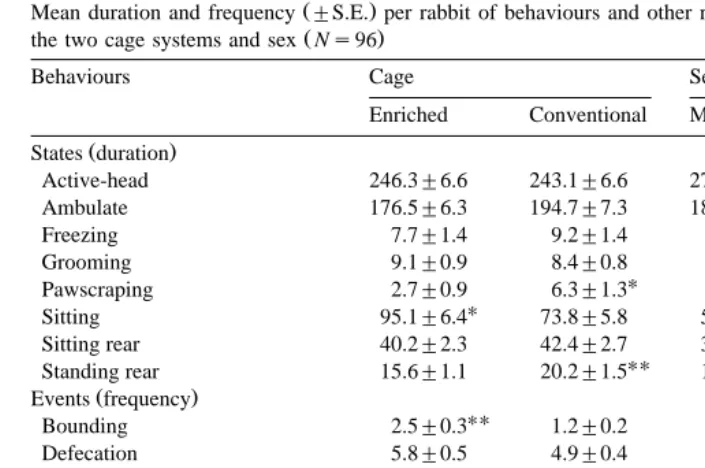 Fig. 4. The mean number of times "ŽS.E. per rabbit, showing timidity of being captured after the open-field.test