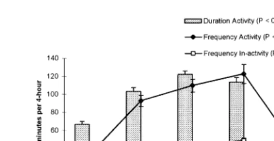 Fig. 2. Mean frequency and duration "ŽS.E. of activity including all behavioural elements except ‘sitting’,.Ž‘lying’ and ‘lying stretch’ and in-activity per rabbit per 4-h interval.ŽNs24 ..