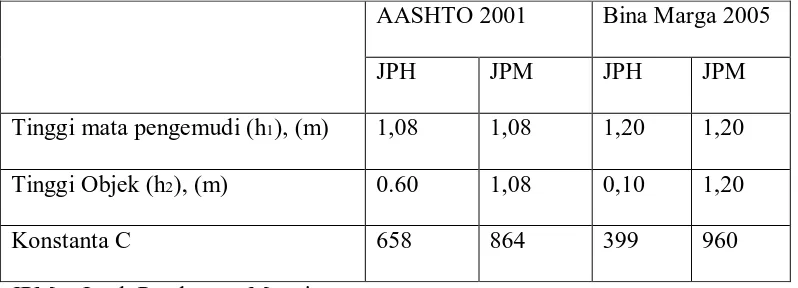 Tabel 2.6 Nilai C untuk beberapa h1 dan h2 berdasarkan AASHTO & Bina 