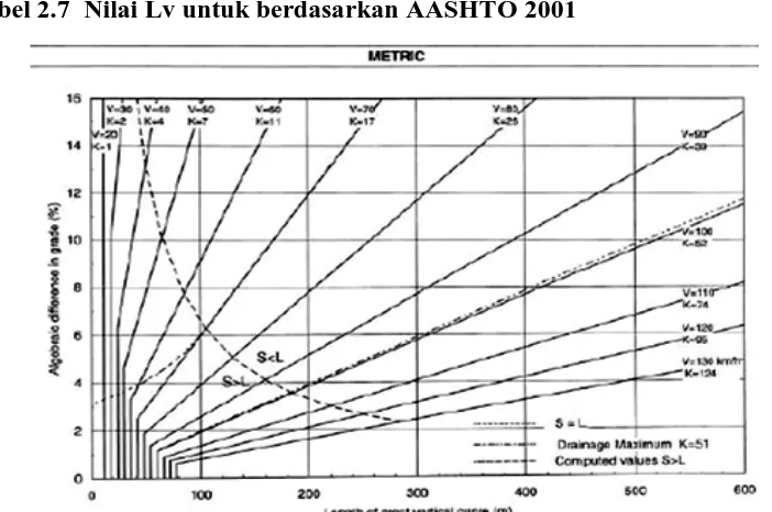 Tabel 2.7  Nilai Lv untuk berdasarkan AASHTO 2001 