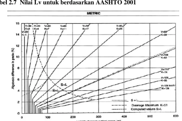 Tabel 2.7  Nilai Lv untuk berdasarkan AASHTO 2001 
