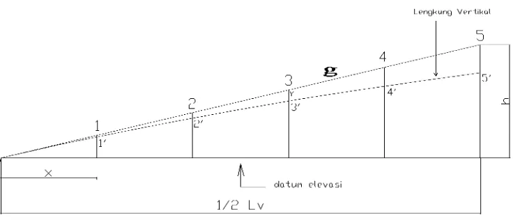 Gambar 2.12. Segmen Untuk Lengkung Vertikal Cembung 