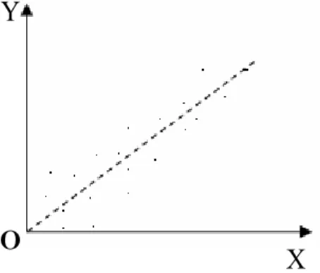 Gambar 2.2    Direct Correlattion 